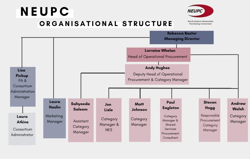 Org Structure
